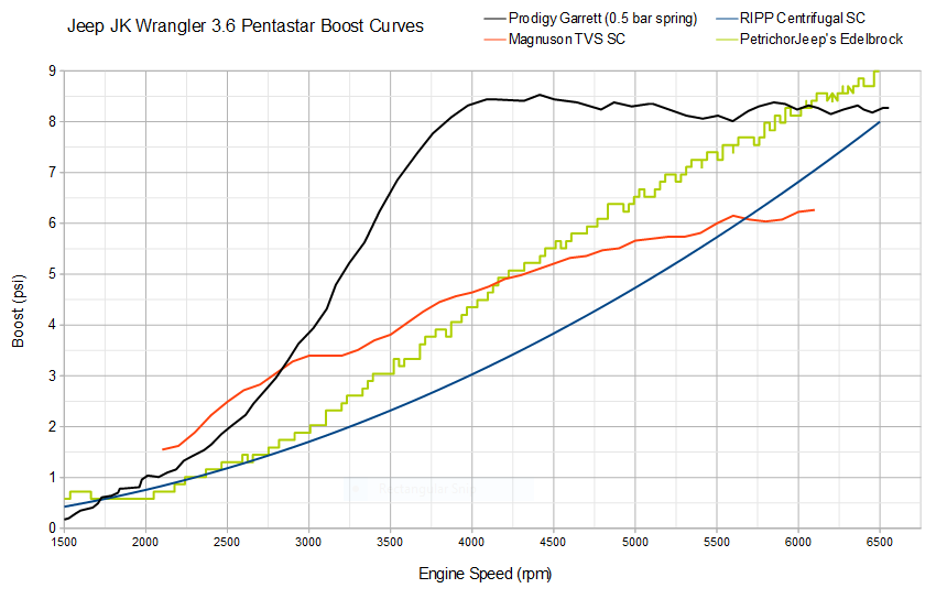 Sprintex Supercharger vs Prodigy Turbo | Page 3 | JKOwners Forum